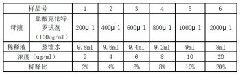 “瘦肉精”檢測(cè)的液體處理應(yīng)用案例標(biāo)準(zhǔn)序列液